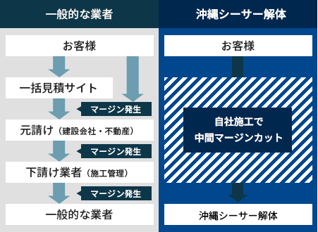自社施工で中間マージンをカット